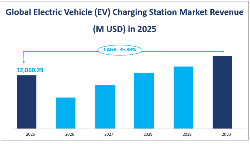 Global Electric Vehicle (EV) Charging Station Market Sales and Revenue Forecast and Trends to 2030 by Type, Application, Region, and Player 1 image 90