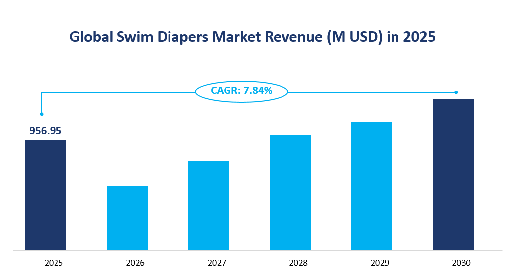 Global Swim Diapers Market Revenue and Share Insights by Type, Application, Region and Player from 2025 to 2030 1 Global Swim Diapers Market Revenue and CAGR 2025-2030